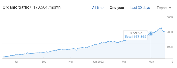 Increased traffic after 6 months
